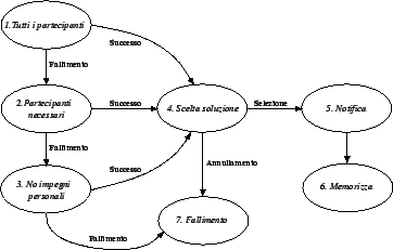 \includegraphics[width=8cm,bb=0 0 588 375]{immagini/FSM-iniziatore.eps}